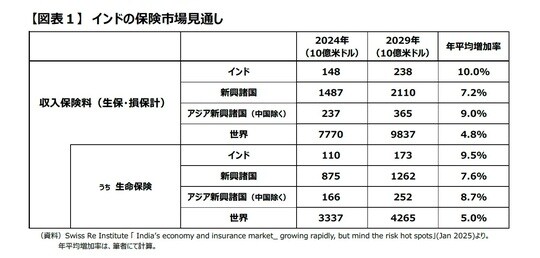 資料:Swiss Re Institute(Jan 2025)より。